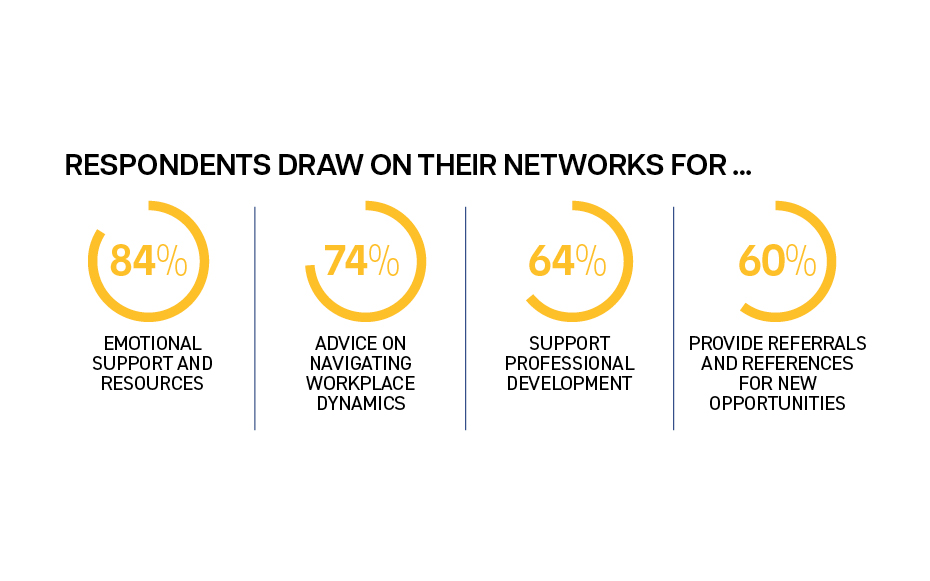 Respondents draw on their networks for...