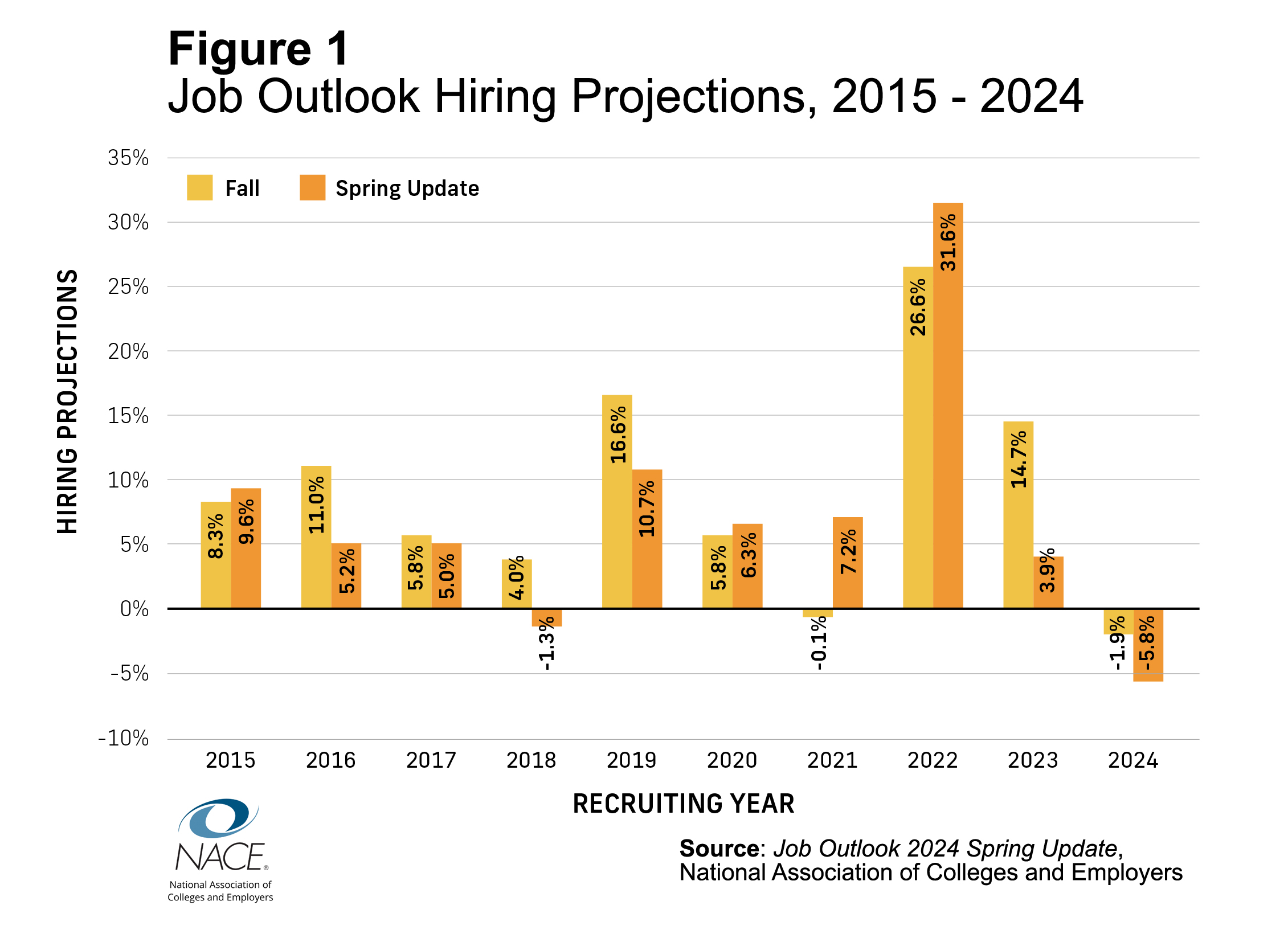 Do NACE members feeJob Outlook Spring Update 2024: Hiring Projectionsl like they belong at work?