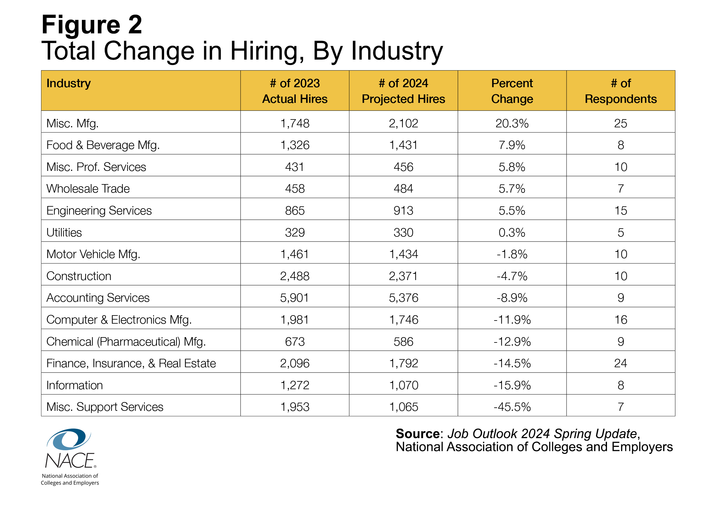 Job Outlook Spring Update 2024: Change in hiring, by industry