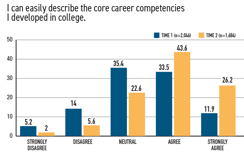 Career Readiness Is Integral to the Liberal Arts Figure 1-3