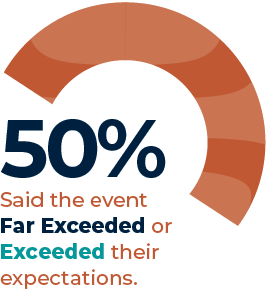 50 percent said the event far exceeded or exceeded their expectations