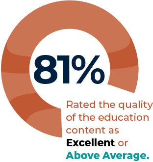 81 percent rated the quality of education as excellent or above average.