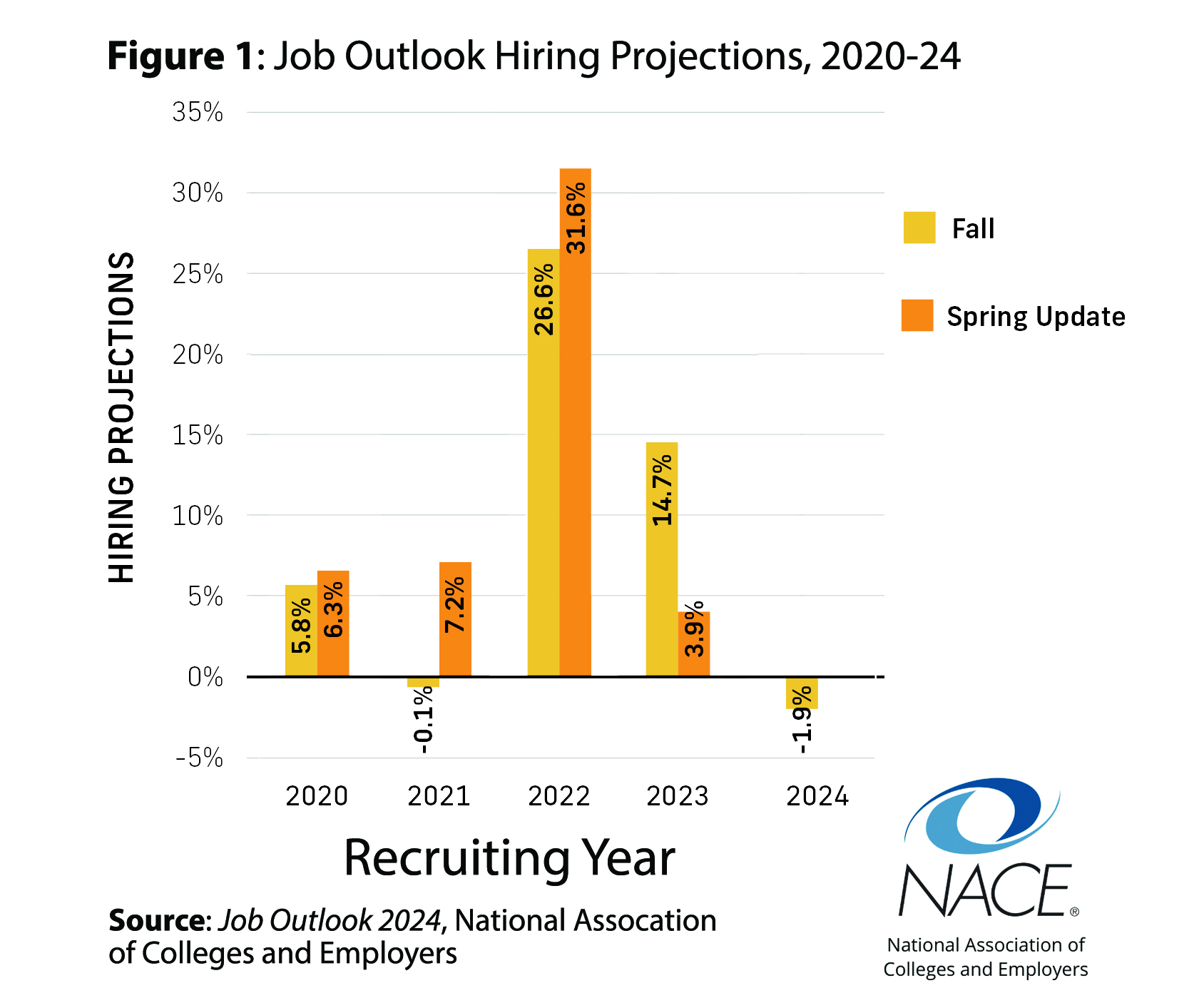 Class Of 2024 Dip In Hiring Projections Follows Record Job Growth   Small Dip In Overall Hiring Projections For Class Of 2024 Follows Record Job Growth Figure 1 