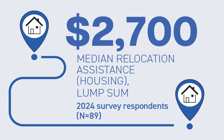 The Value of Relocation Assistance in Internship Programs