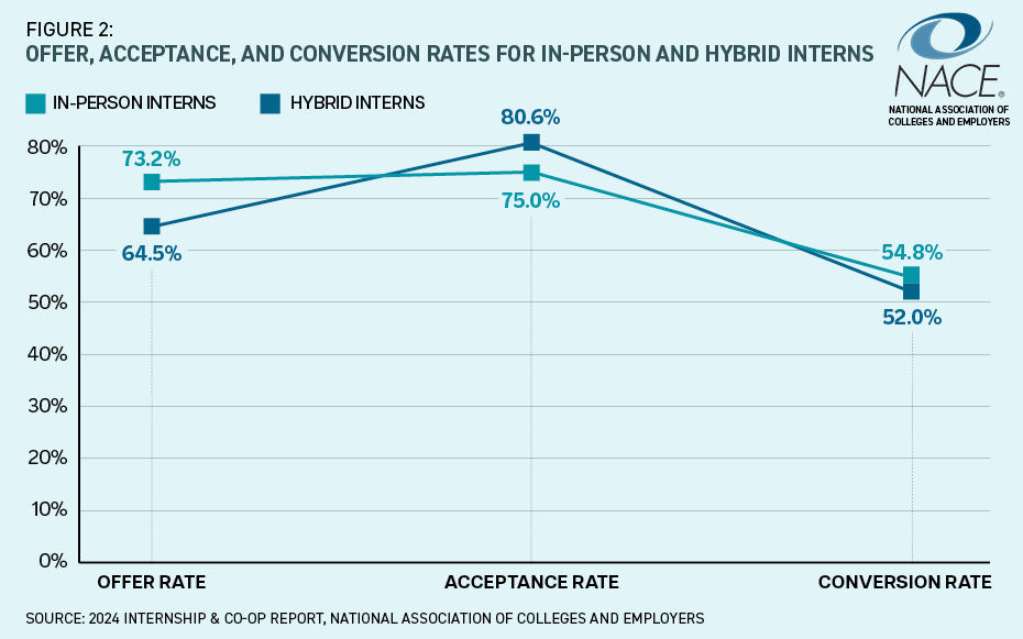 Offer acceptance and conversion rates for in-person and hybrid interns