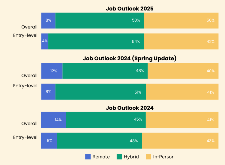 job-outlook-2025-work-modality