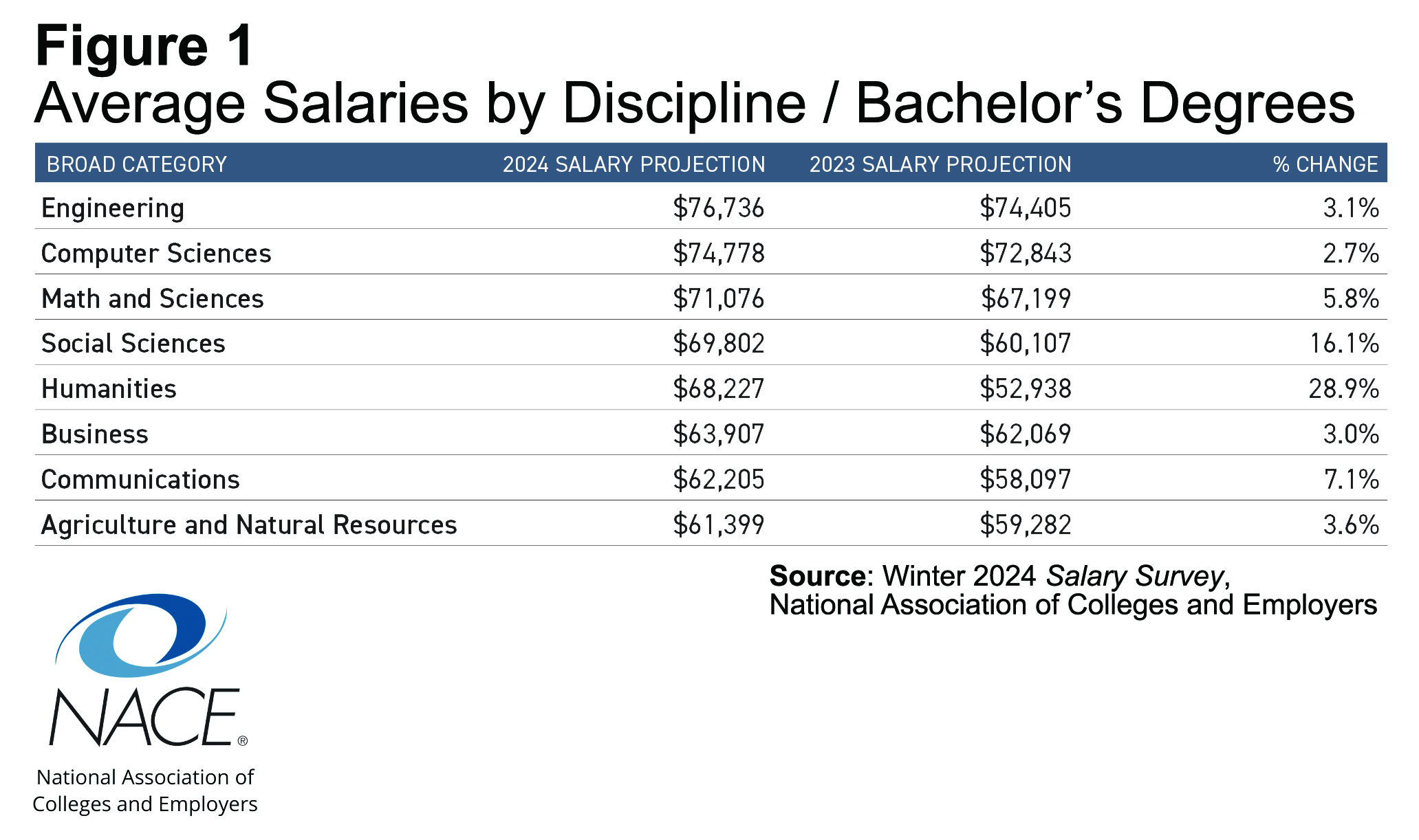 Engineers Earn Highest Salaries For College Graduates – Silicon Valley ...