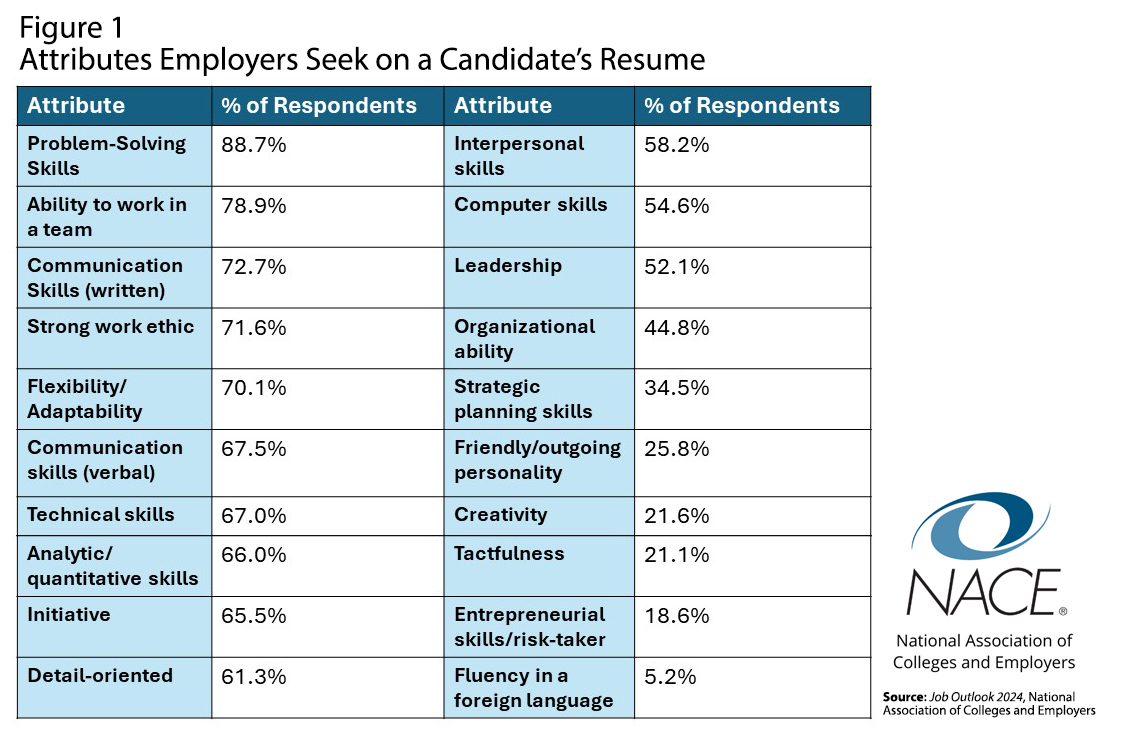 Top 5 Skills Employers Look For 2024 - Sophi Elisabet