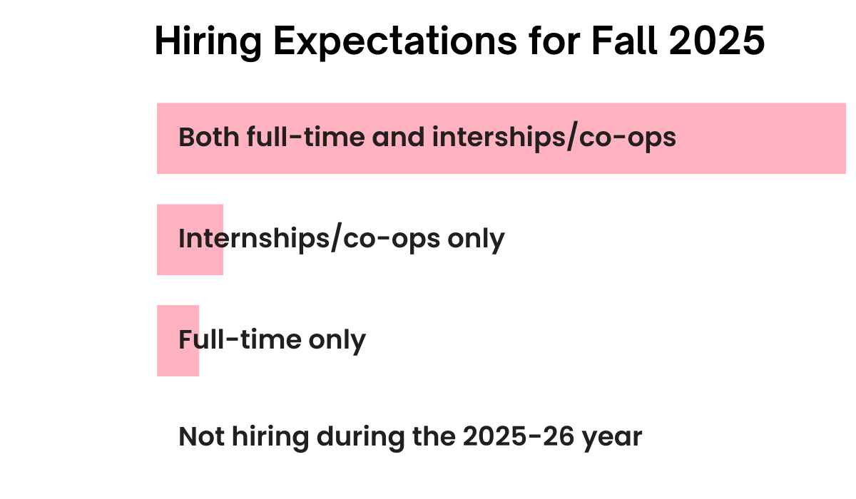Hiring Expectations for Fall 2025