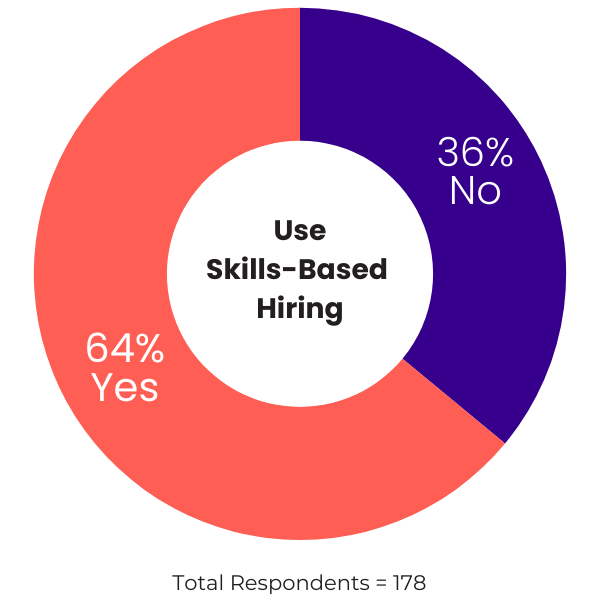 Use Skills-Based  Hiring