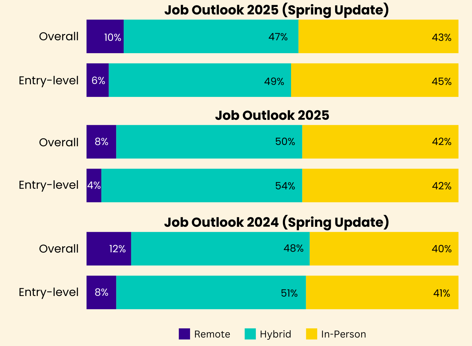 job-outlook-2025-work-modality