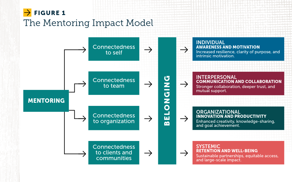 Figure 1: The Mentoring Impact Model