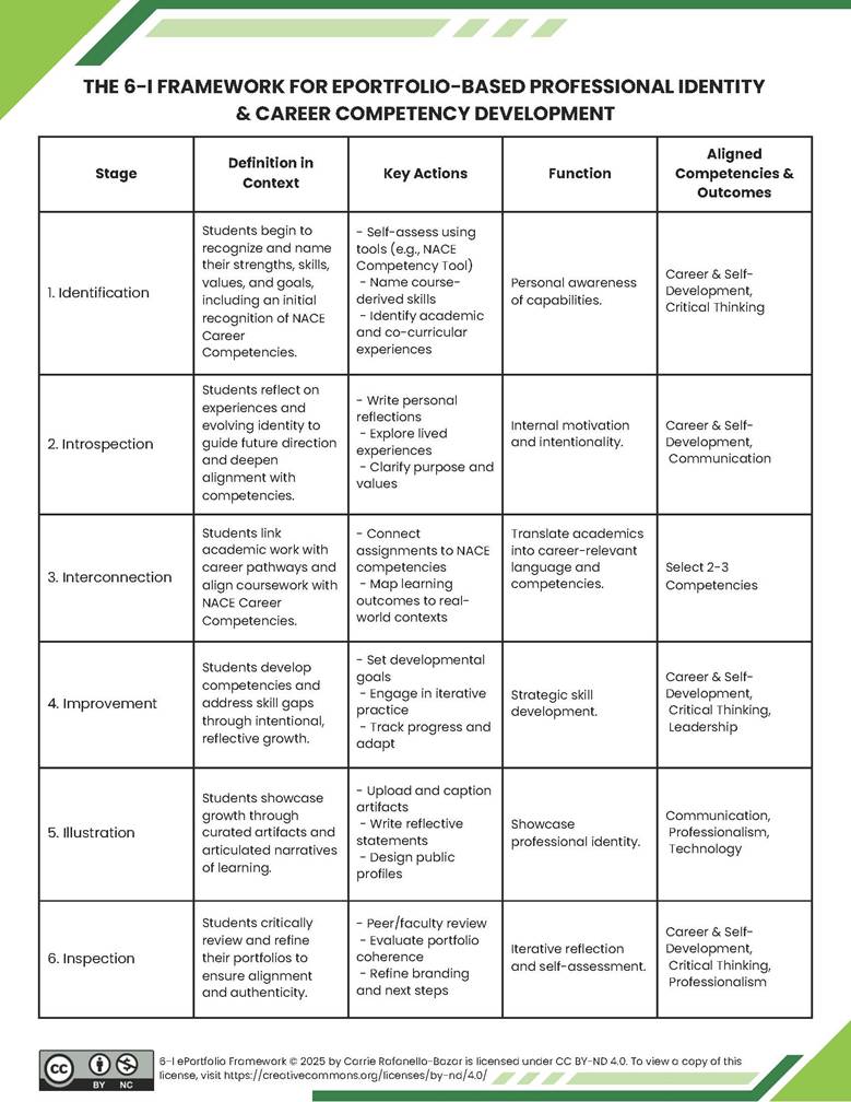 The 6-I Framework