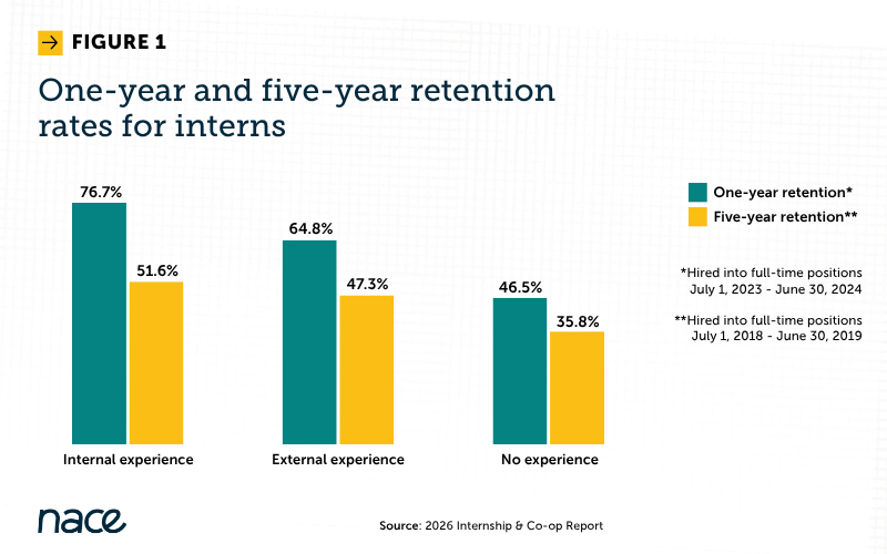 One-year and five-year retention rates for interns