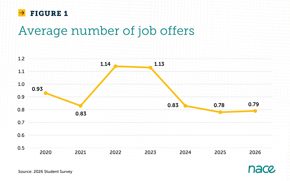Average number of job offers