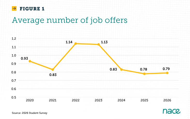 Average number of job offers