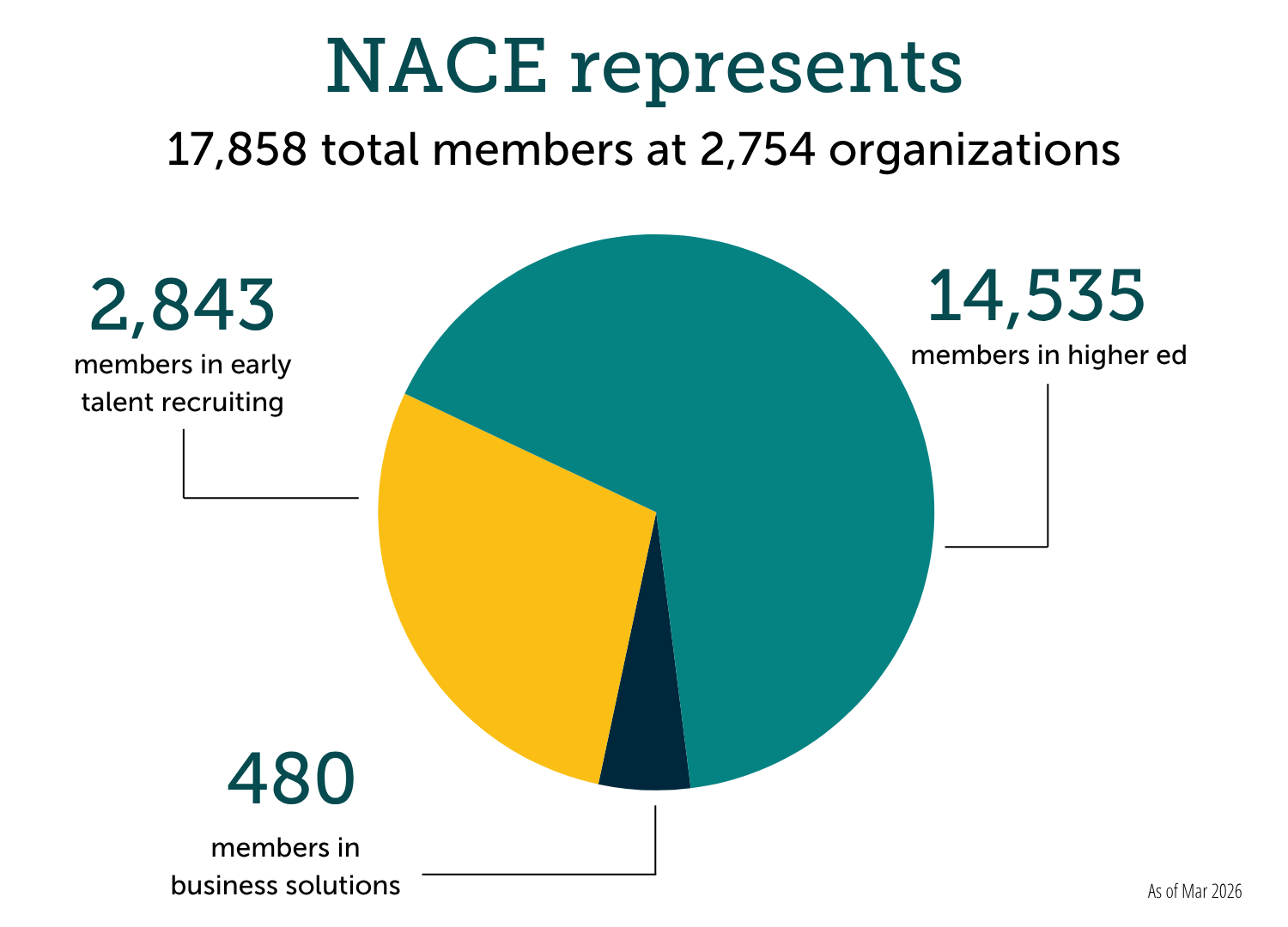 Membership breakdown
