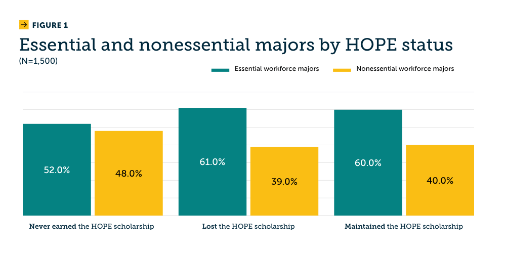 Figure 1: Essential and nonessential majors by HOPE status