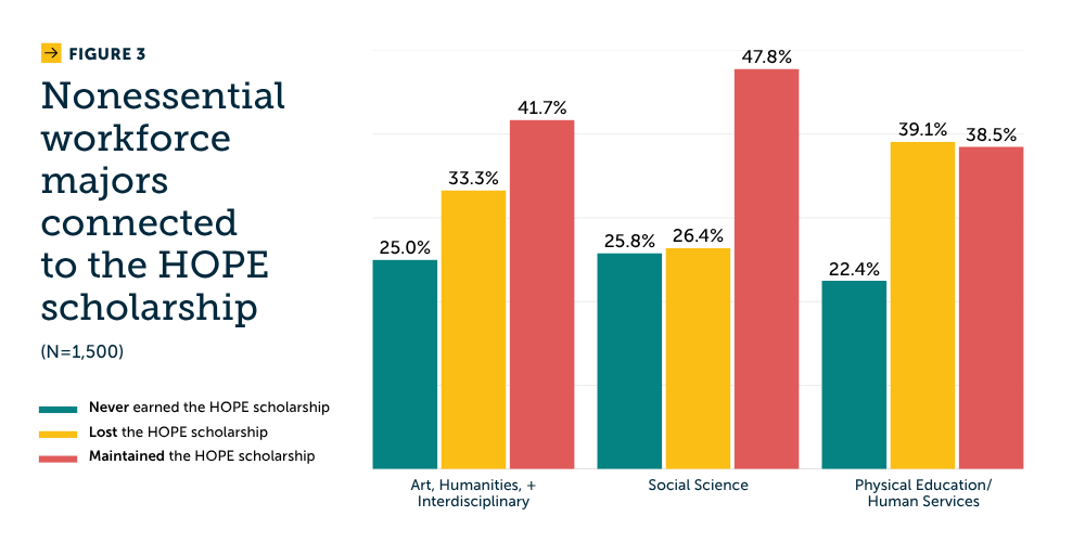 Figure 3: Nonessential workforce majors connected to the HOPE scholarship