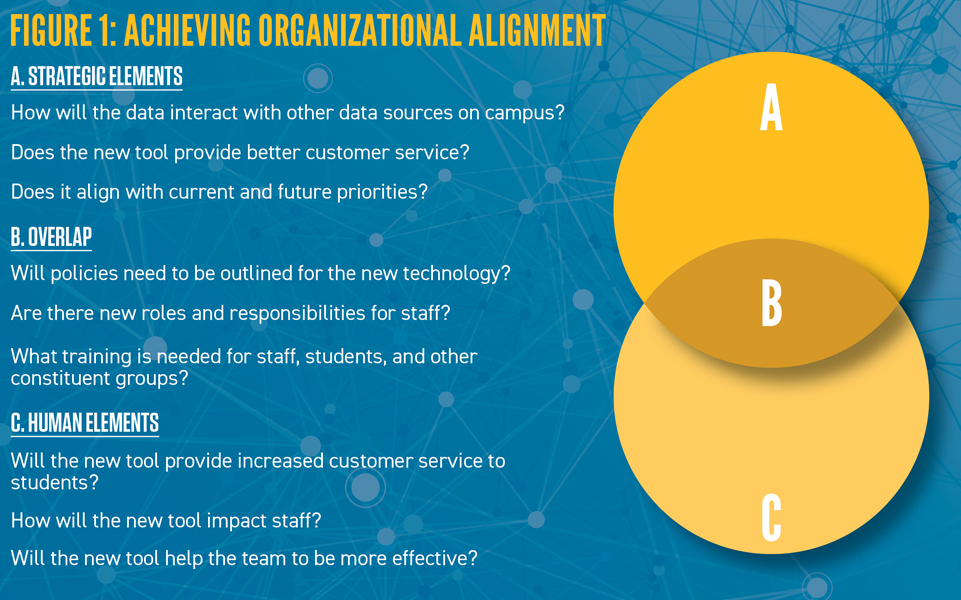 Achieving Organizational Alignment in Implementing New Technology