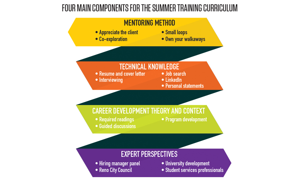 Four main components for summer training curriculum