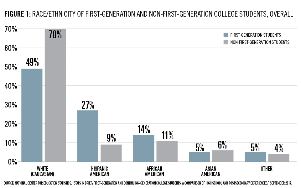 The Impact of Internships and Study Abroad on the Career Readiness of First-Generation Students Figure 1-1