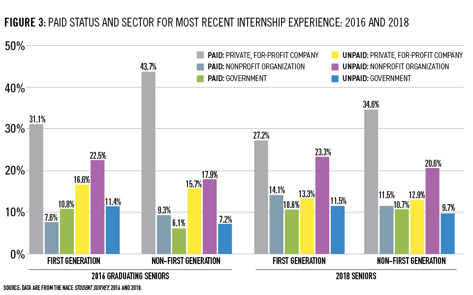 The Impact of Internships and Study Abroad on the Career Readiness of First-Generation Students Figure 1-3