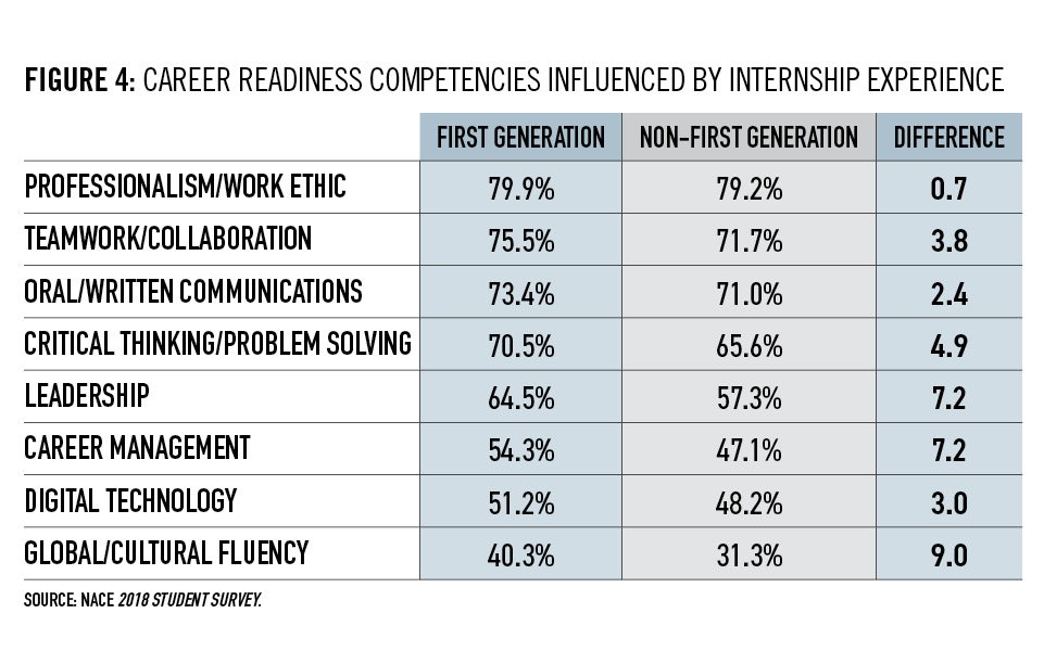 The Impact of Internships and Study Abroad on the Career Readiness of First-Generation Students Figure 1-4