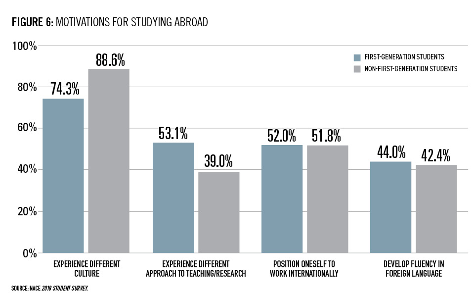 The Impact of Internships and Study Abroad on the Career Readiness of First-Generation Students Figure 1-6