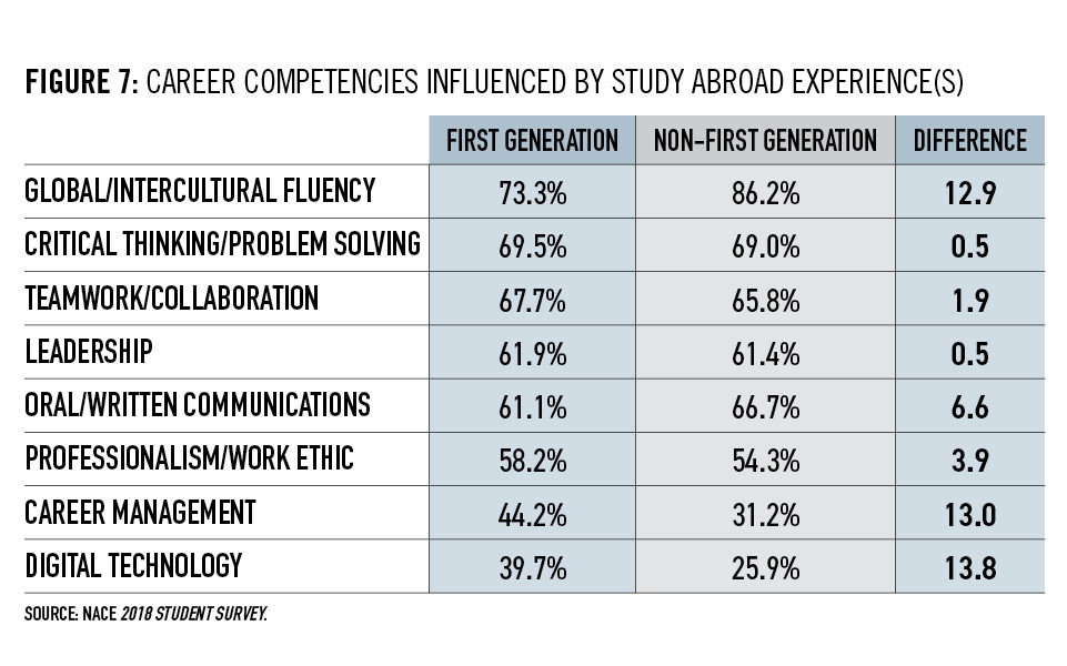 The Impact of Internships and Study Abroad on the Career Readiness of First-Generation Students Figure 1-7