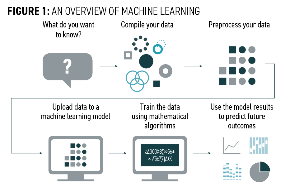 An overview of machine learning