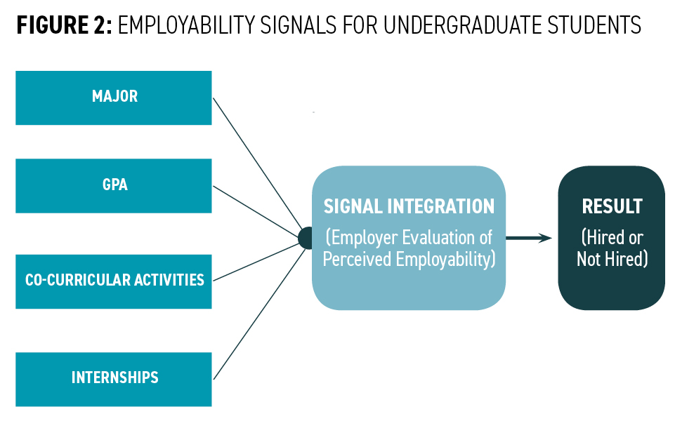 Employability signals for undergraduate students