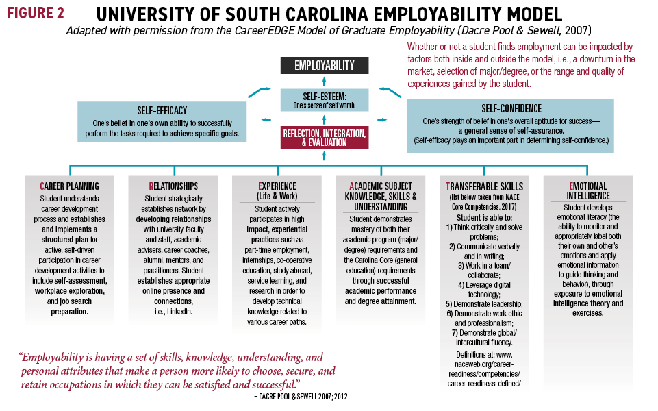 Figure 2: University of South Carolina Employability Model