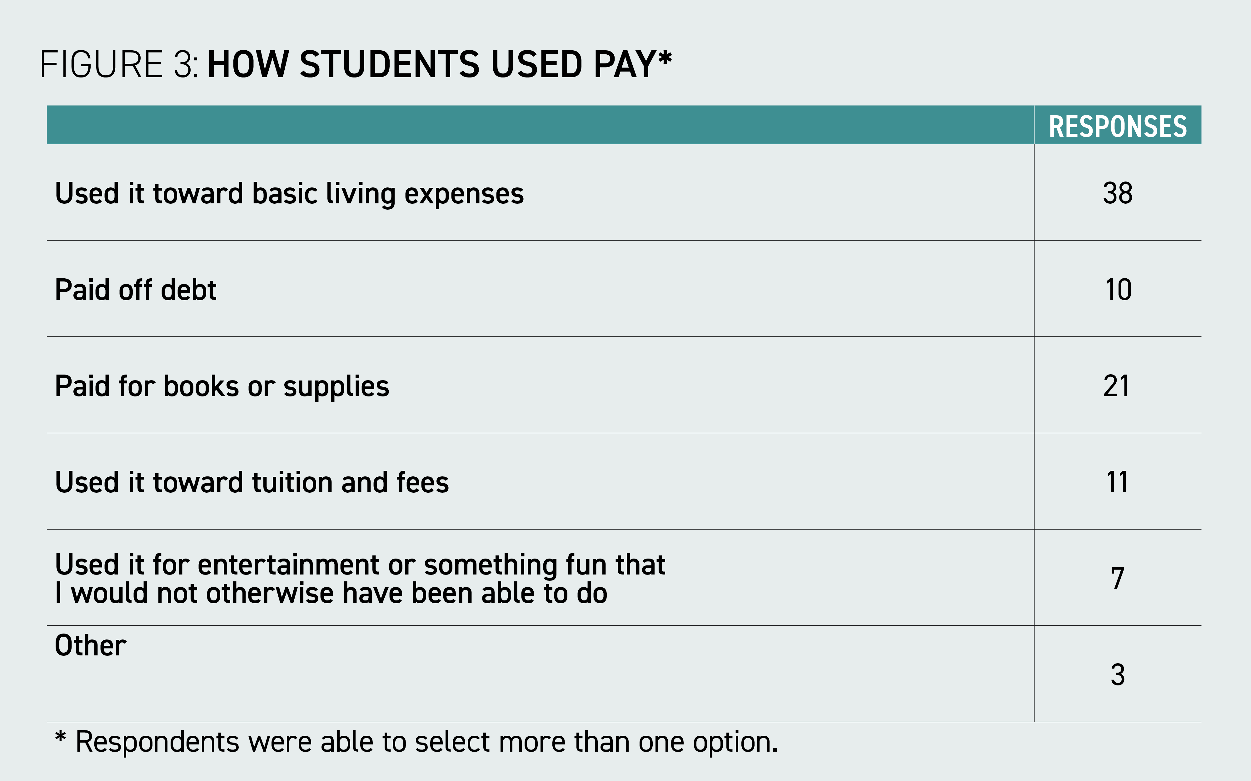 NACOE: Unpaid internships put students at a disadvantage.