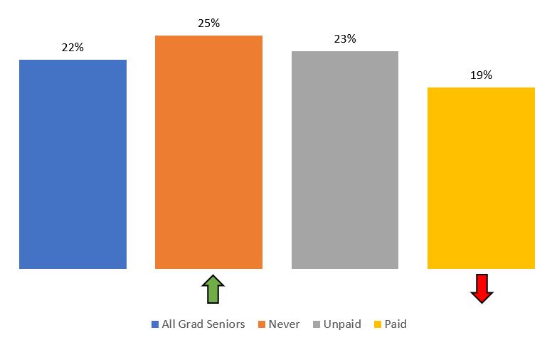 Figure 1: Disproportionality of first-generation students in internships, 2018-19