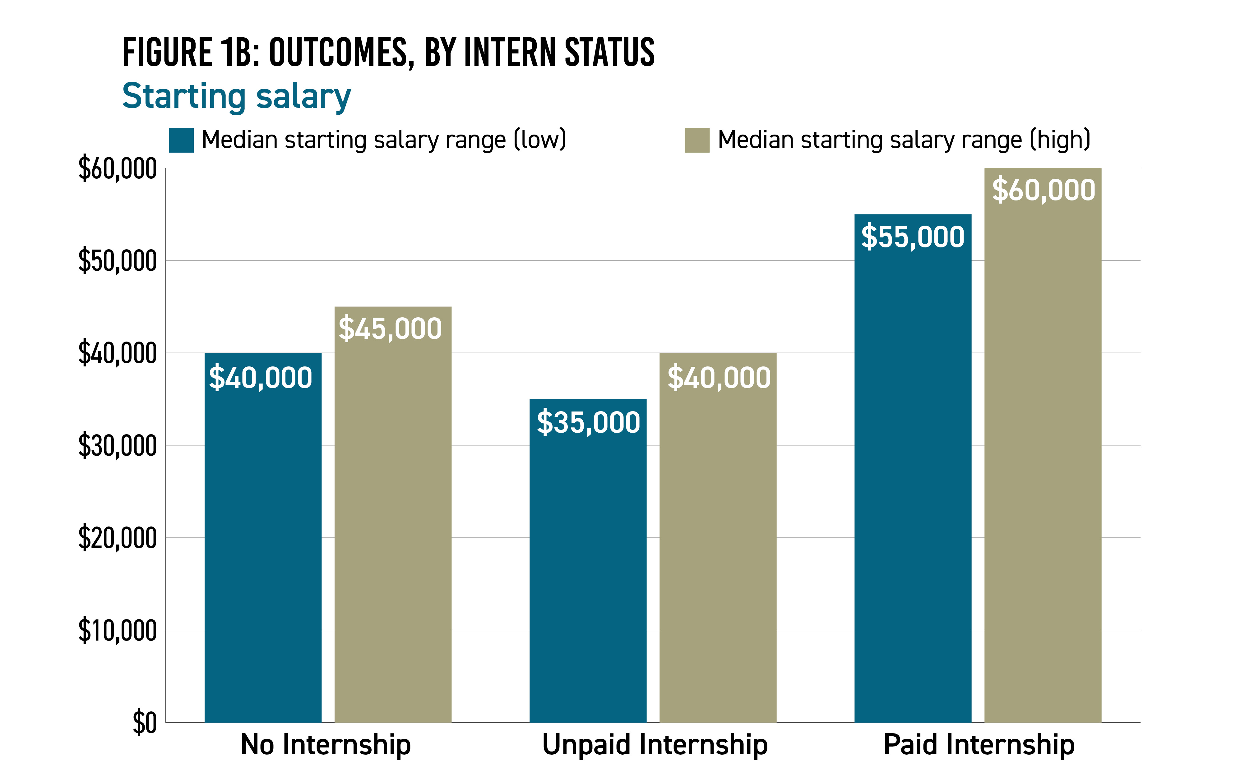 Open The Door Disparities In Paid Internships