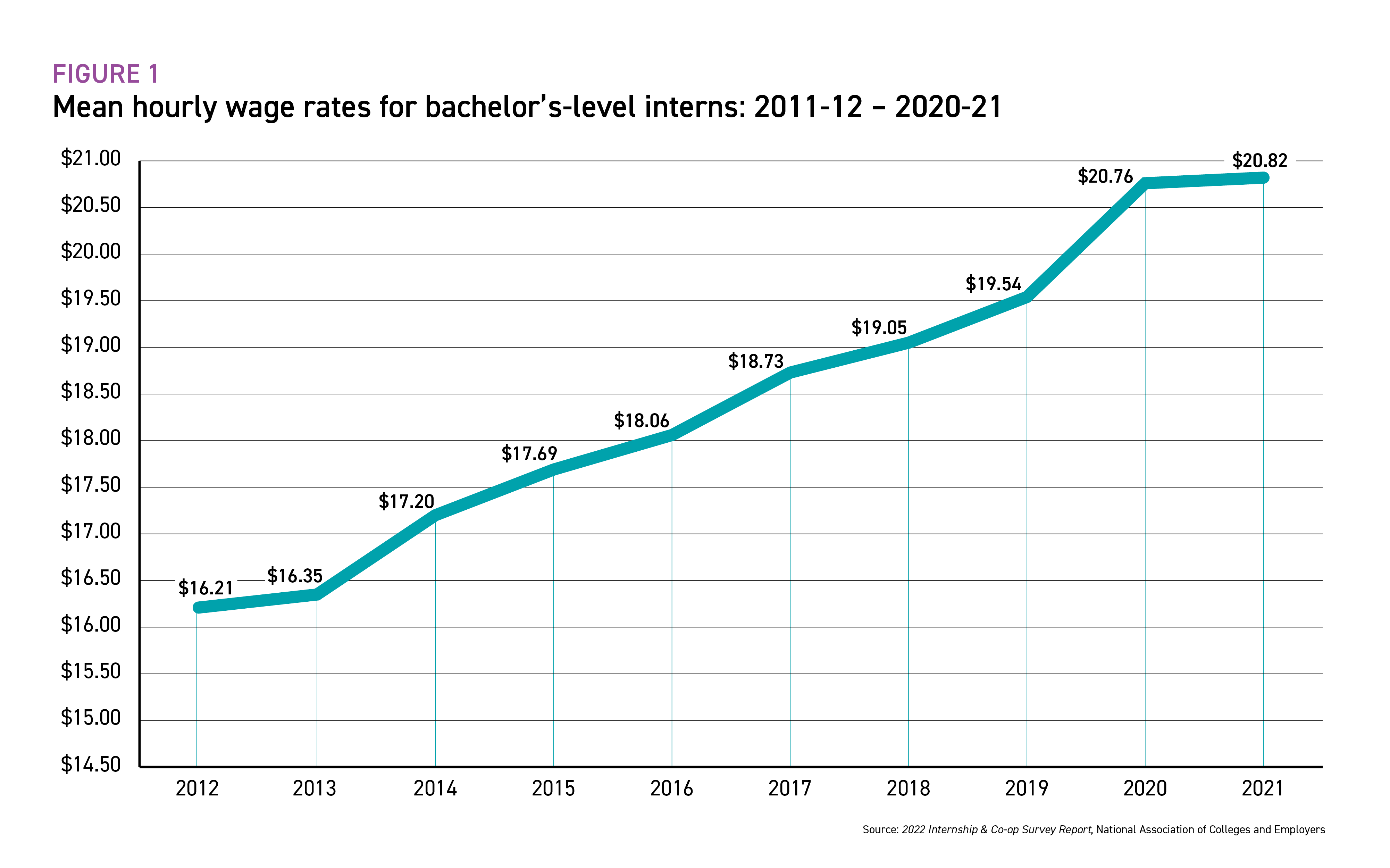 Average Hourly Wages For 2020 21 Interns Co ops Identical At 20 82