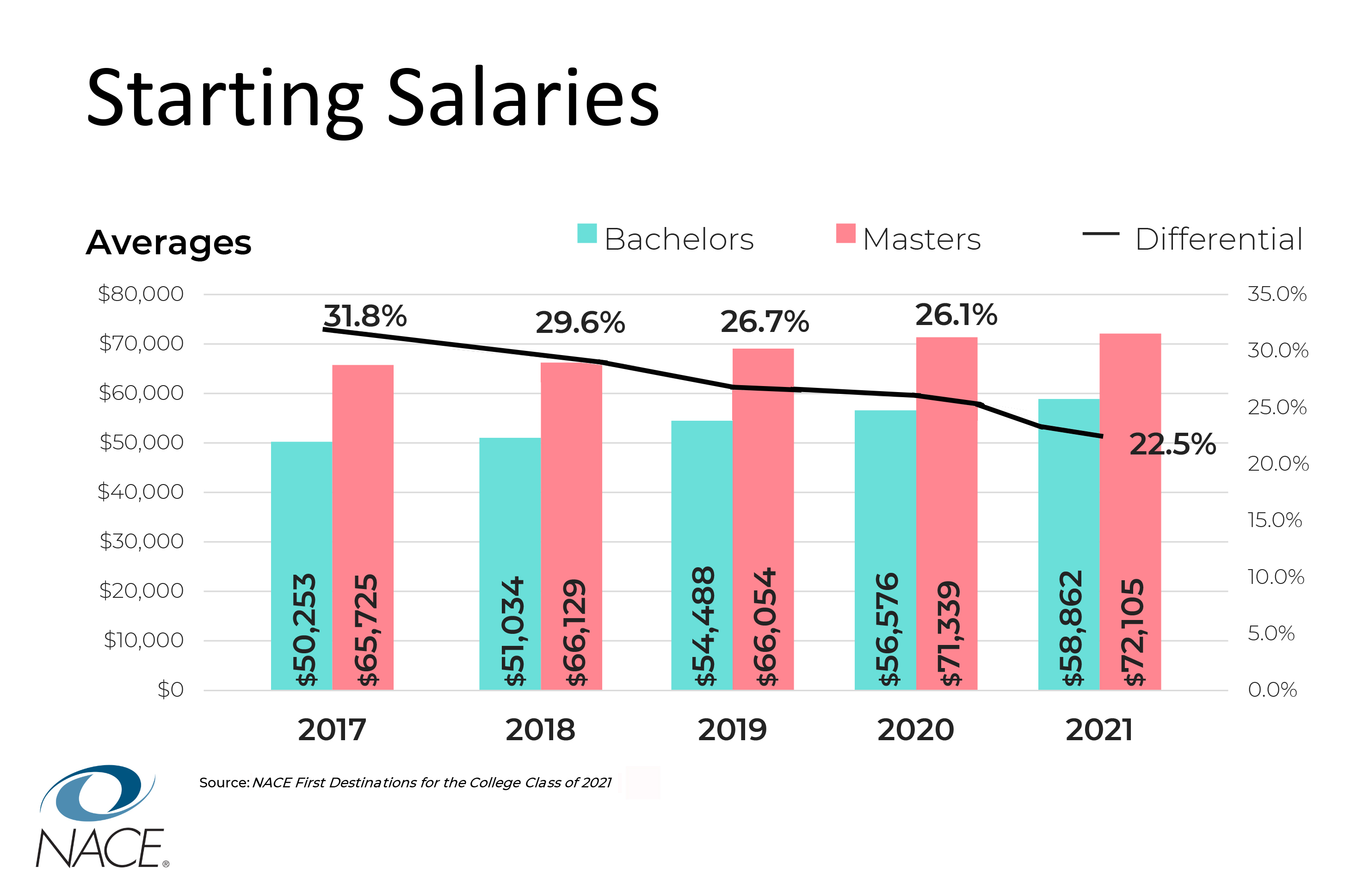 Differential In Starting Salaries Between Bachelors And Masters Grads Is Diminishing Figure 1 