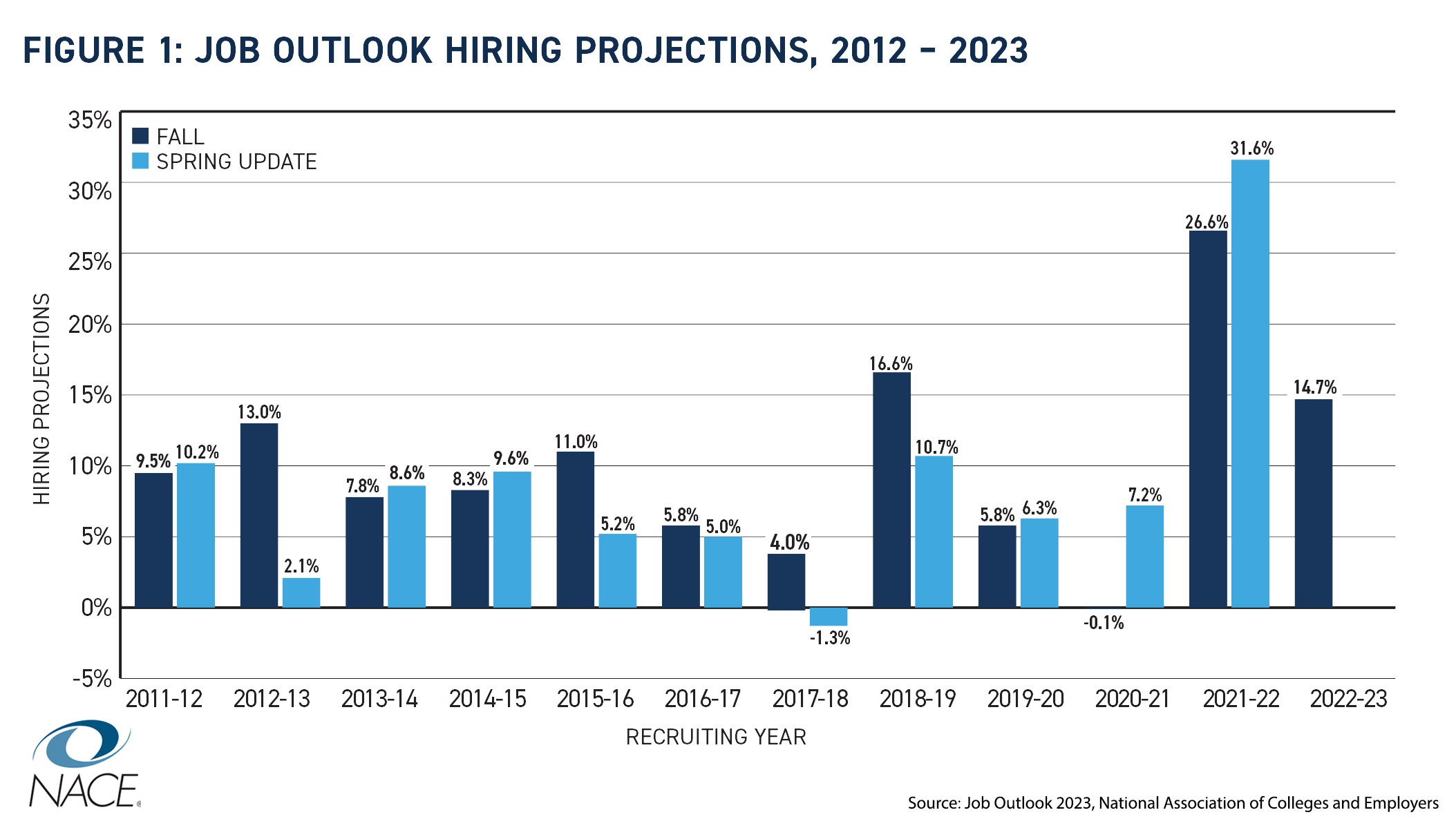 Employers Project 14 7 Increase In Hiring For Class Of 2023 College   Recruiters Students Agree On Importance Of Competencies Disagree On New Grad Proficiency In Them Figure 1 