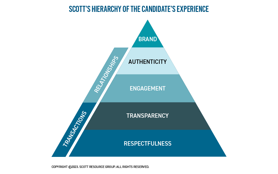 Hierarchy of the Candidate Experience