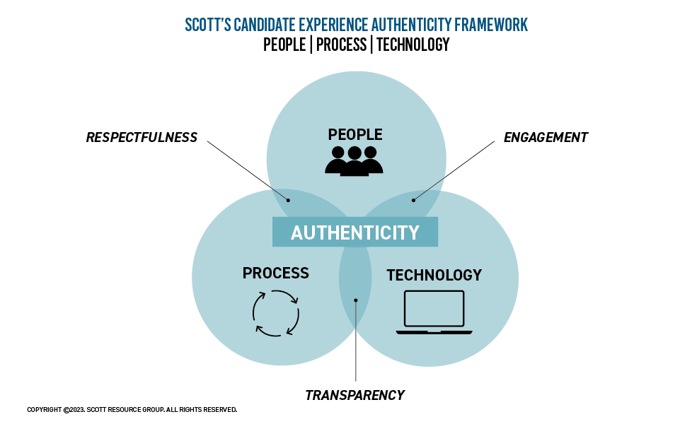 Authenticity Framework