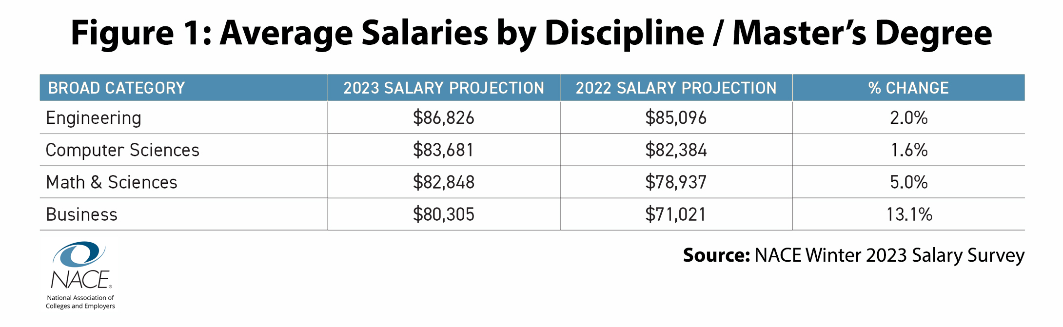 2023 College Rankings by Salary Potential